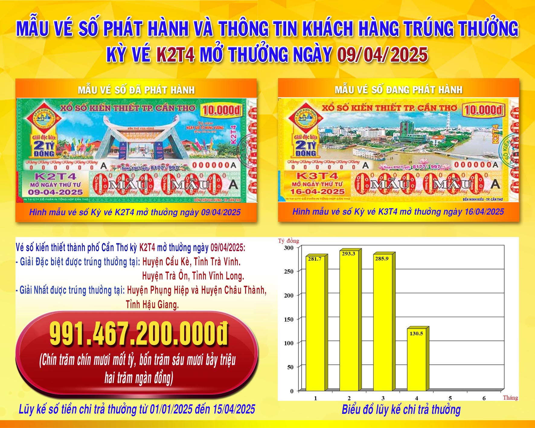 Thông tin XSKT Cần Thơ kỳ vé K2T4 mở thưởng ngày 09/04/2025